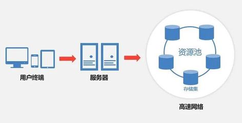云盒子企業(yè)網(wǎng)盤+分布式存儲(chǔ)!