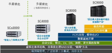 戴爾存儲 以自我顛覆驅動行業價值創新